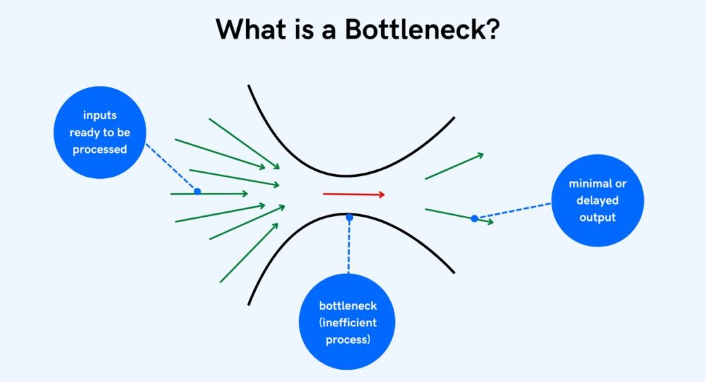  Components Can Cause Bottlenecks